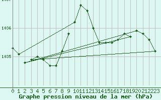 Courbe de la pression atmosphrique pour Bordeaux (33)