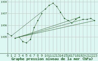 Courbe de la pression atmosphrique pour Cap Bar (66)