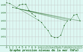 Courbe de la pression atmosphrique pour Braunlage