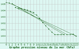 Courbe de la pression atmosphrique pour Mikolajki