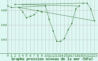 Courbe de la pression atmosphrique pour Sion (Sw)