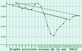 Courbe de la pression atmosphrique pour Sallanches (74)