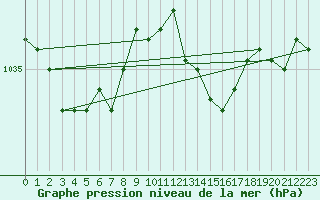 Courbe de la pression atmosphrique pour Gurteen