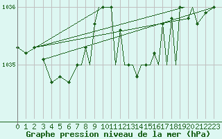 Courbe de la pression atmosphrique pour Farnborough