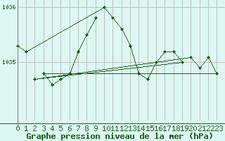 Courbe de la pression atmosphrique pour Dole-Tavaux (39)