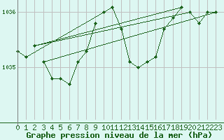 Courbe de la pression atmosphrique pour Odiham