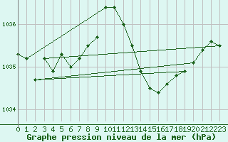 Courbe de la pression atmosphrique pour Sain-Bel (69)