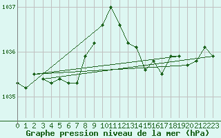 Courbe de la pression atmosphrique pour Avord (18)