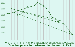 Courbe de la pression atmosphrique pour Reutte