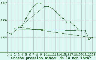 Courbe de la pression atmosphrique pour Ufs Deutsche Bucht.