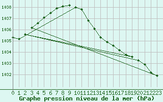 Courbe de la pression atmosphrique pour Waibstadt