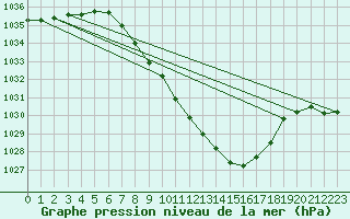 Courbe de la pression atmosphrique pour Giswil