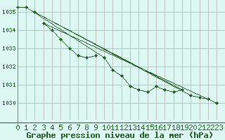 Courbe de la pression atmosphrique pour Meiningen