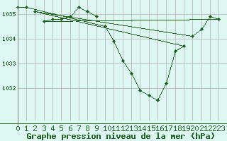 Courbe de la pression atmosphrique pour Coburg