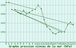Courbe de la pression atmosphrique pour Brive-Laroche (19)
