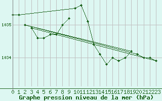 Courbe de la pression atmosphrique pour Calvi (2B)