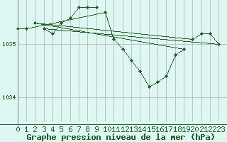 Courbe de la pression atmosphrique pour St Peter-Ording