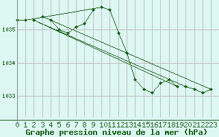 Courbe de la pression atmosphrique pour Calvi (2B)