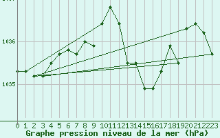 Courbe de la pression atmosphrique pour Tours (37)