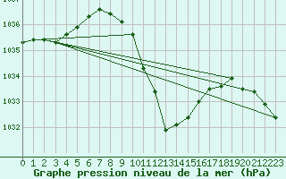 Courbe de la pression atmosphrique pour Dellach Im Drautal