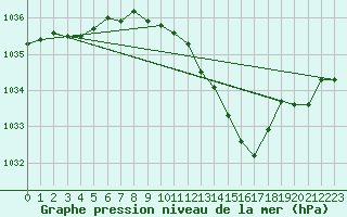 Courbe de la pression atmosphrique pour Voiron (38)