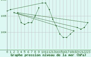 Courbe de la pression atmosphrique pour Gruissan (11)