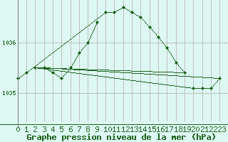Courbe de la pression atmosphrique pour Cap de la Hague (50)