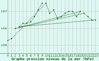 Courbe de la pression atmosphrique pour Feuchtwangen-Heilbronn