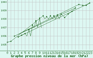 Courbe de la pression atmosphrique pour Diepholz