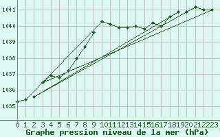 Courbe de la pression atmosphrique pour De Bilt (PB)