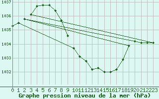 Courbe de la pression atmosphrique pour Fortun