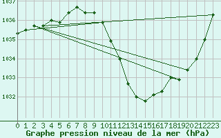 Courbe de la pression atmosphrique pour Stabio