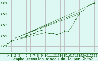 Courbe de la pression atmosphrique pour Karvia Alkkia