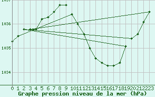 Courbe de la pression atmosphrique pour Karlstad Flygplats