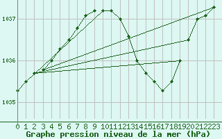 Courbe de la pression atmosphrique pour Larkhill