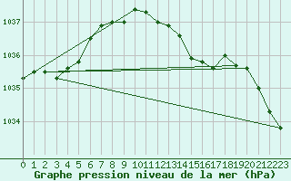 Courbe de la pression atmosphrique pour Braunlage