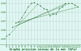 Courbe de la pression atmosphrique pour Wuerzburg