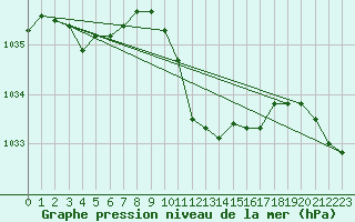 Courbe de la pression atmosphrique pour Aigle (Sw)