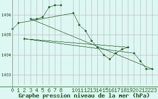 Courbe de la pression atmosphrique pour Storlien-Visjovalen