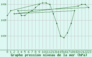 Courbe de la pression atmosphrique pour Puimisson (34)