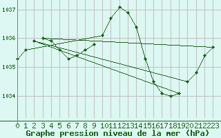 Courbe de la pression atmosphrique pour La Baeza (Esp)