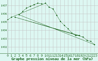 Courbe de la pression atmosphrique pour Anholt