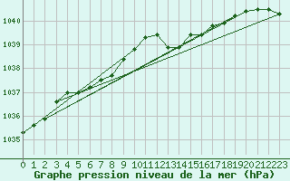 Courbe de la pression atmosphrique pour Ernage (Be)