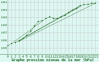 Courbe de la pression atmosphrique pour Sulejow