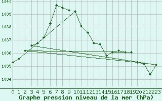 Courbe de la pression atmosphrique pour Aigen Im Ennstal