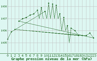 Courbe de la pression atmosphrique pour Boscombe Down