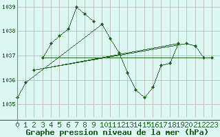 Courbe de la pression atmosphrique pour Gttingen