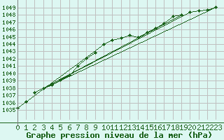 Courbe de la pression atmosphrique pour Wattisham