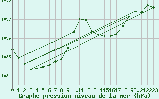 Courbe de la pression atmosphrique pour Sgur-le-Chteau (19)
