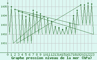 Courbe de la pression atmosphrique pour Hof